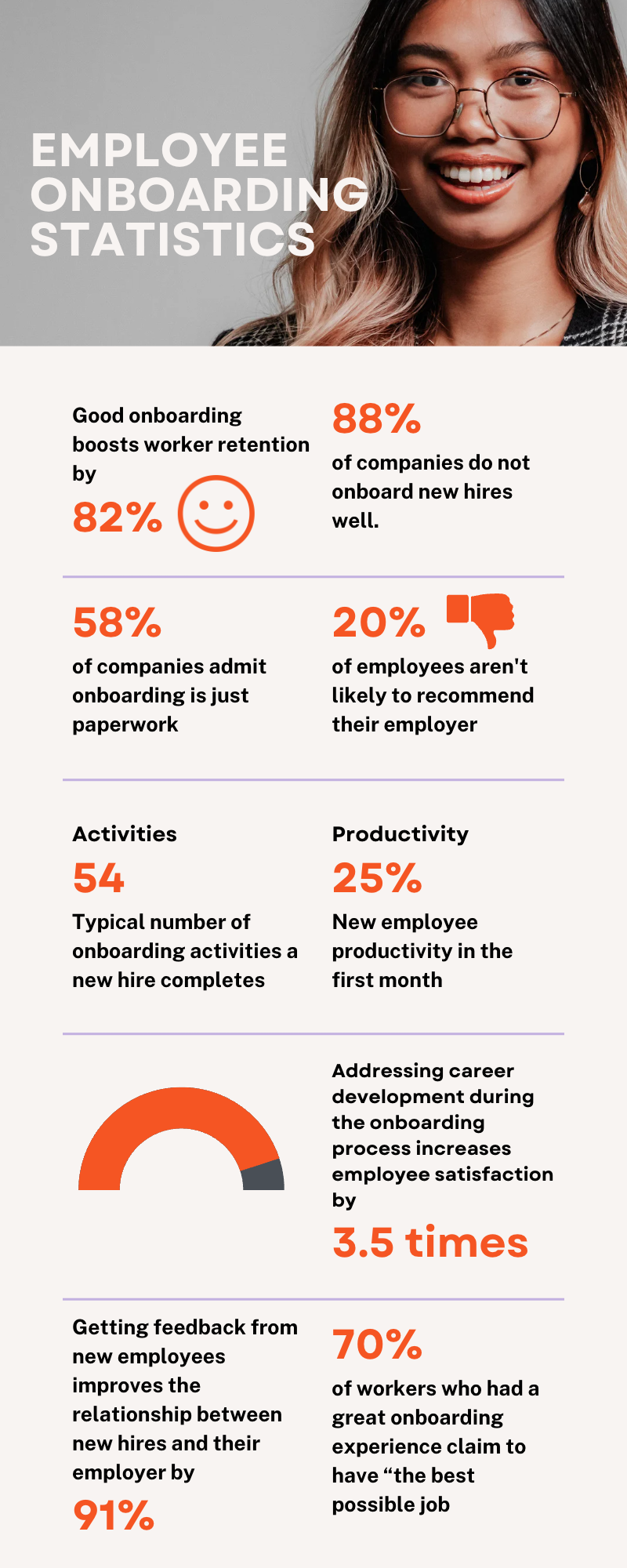 Employee onboarding Statistics