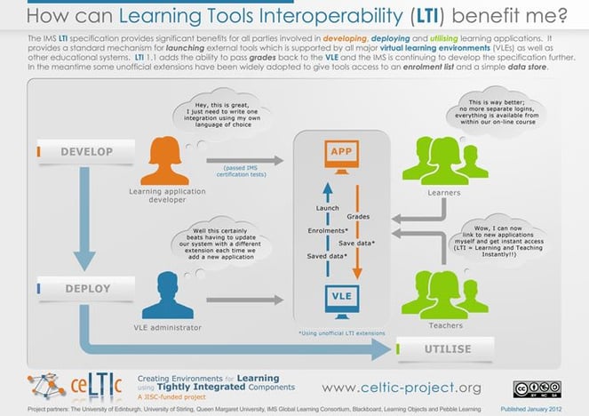 learning tools interoperability lti