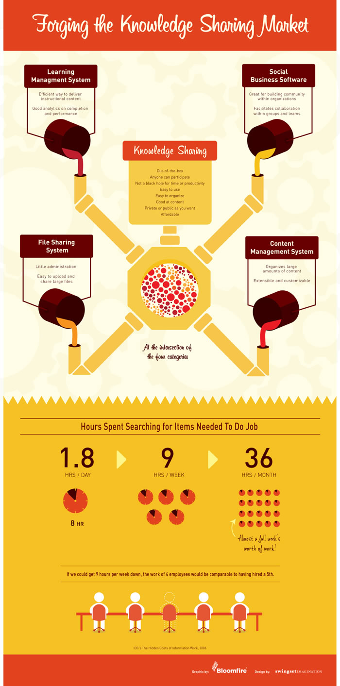 <img alt="Knowledge Sharing Infographic"src=https://topyx.com/wp-content/uploads/2014/11/Knowedgesharing_Infographic_1.jpg"/>