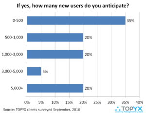 <img alt="lms survey growth in users"src="https://topyx.com/wp-content/uploads/2016/10/LMS-Survey-Chart-Growth-in-Users.png"/>