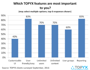 <img alt="lms survey topyx features"src="https://topyx.com/wp-content/uploads/2016/10/LMS-Survey-Chart-TOPYX-Features-Most-Important.png"/>