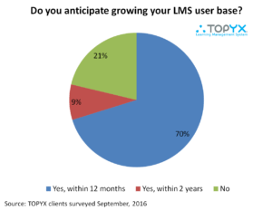 <img alt="lms-survey-chart-user-base-growth"src="https://topyx.com/wp-content/uploads/2016/10/LMS-Survey-Chart-User-Base-Growth.png"/>