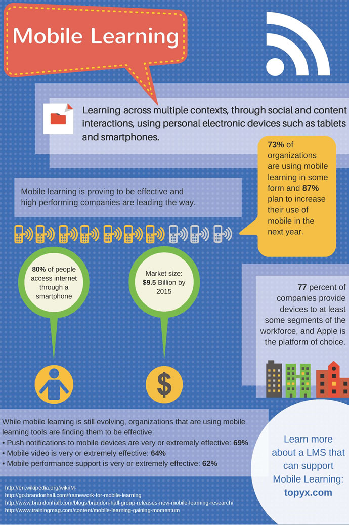 Mobile Learning Continues to Grow - Infographic